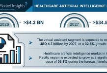 ヘルスケアAI市場は2027年までに345億ドルに到達